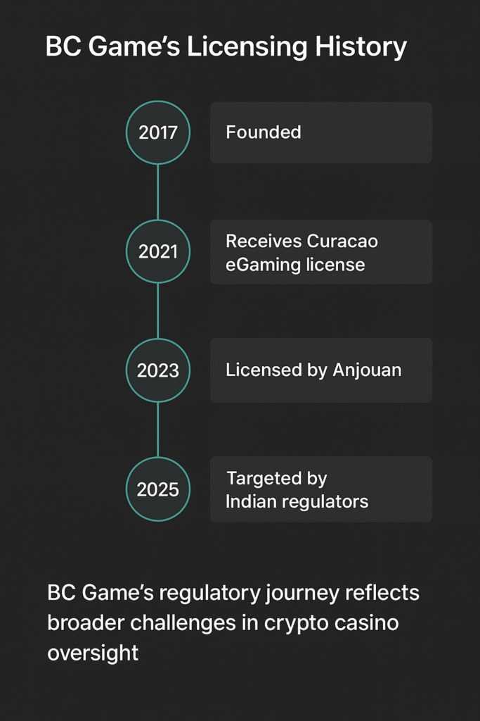 Timeline infographic showing BC Game's licensing history from 2017 to 2025, highlighting key regulatory milestones and recent controversies.