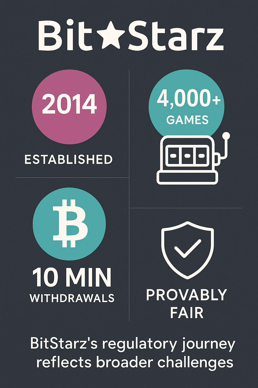 Infographic showing BitStarz key statistics and features.