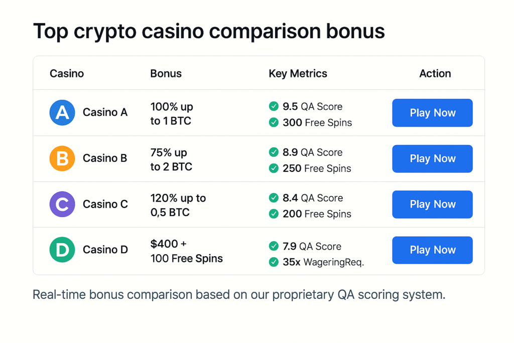 Screenshot showing comparison table of top crypto casino bonuses with highlighted key metrics and CTA buttons